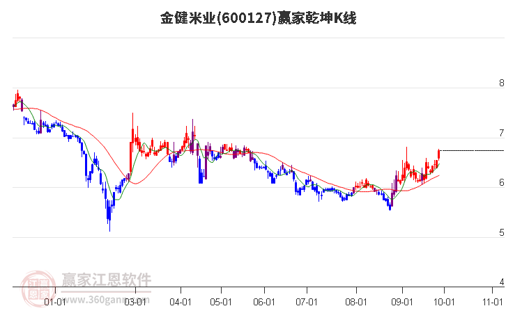 600127金健米业赢家乾坤K线工具