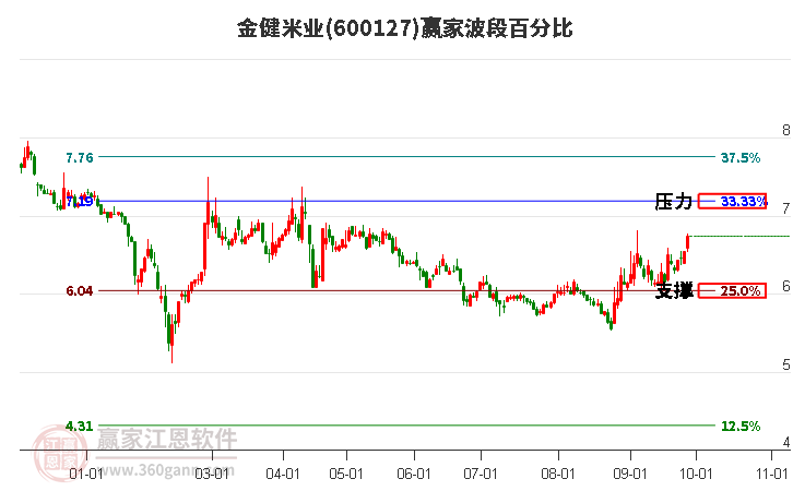 600127金健米业赢家波段百分比工具