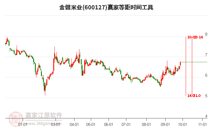 600127金健米业赢家等距时间周期线工具