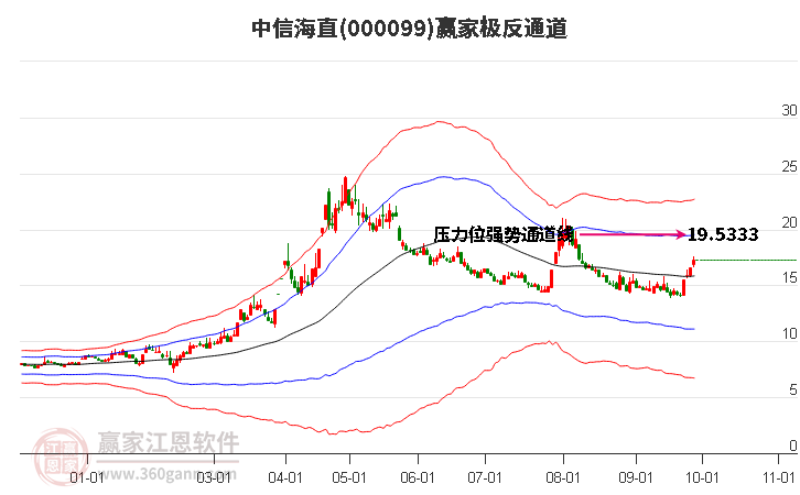 000099中信海直赢家极反通道工具