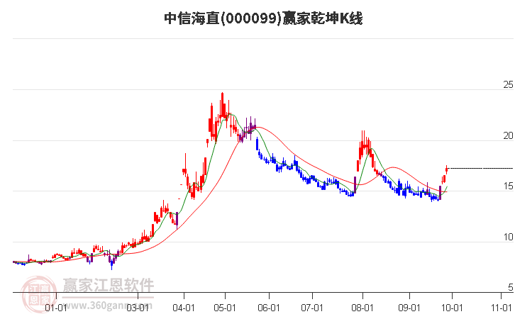 000099中信海直赢家乾坤K线工具