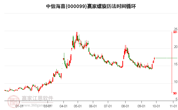 000099中信海直赢家螺旋历法时间循环工具