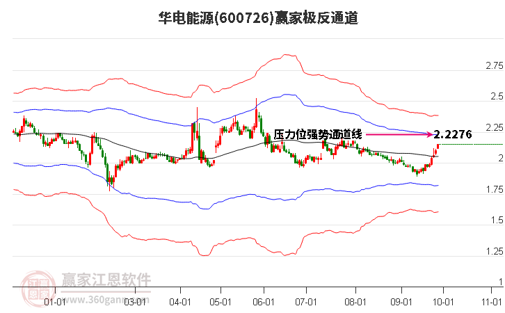 600726华电能源赢家极反通道工具