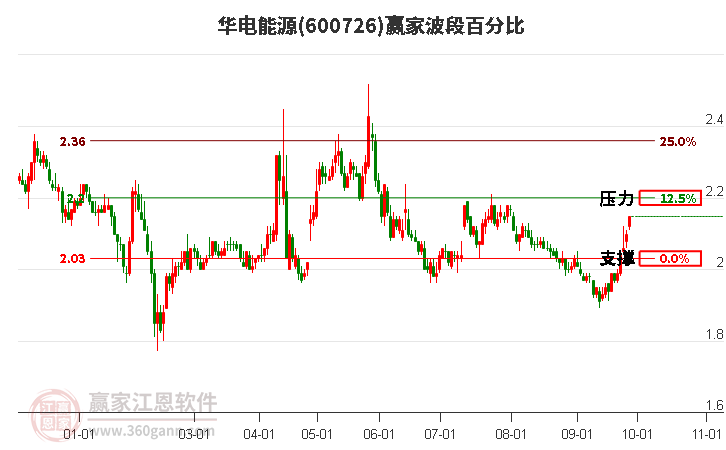 600726华电能源赢家波段百分比工具