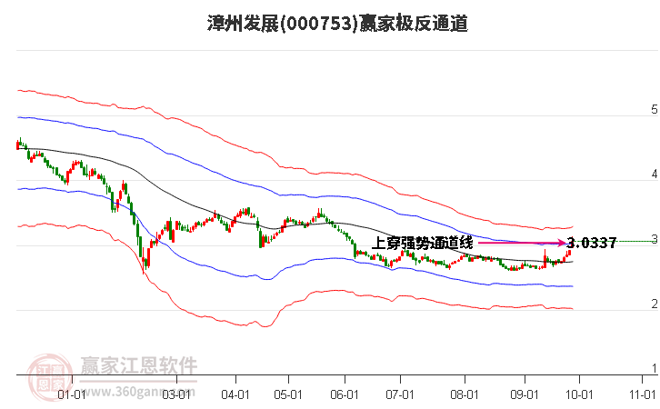 000753漳州发展赢家极反通道工具