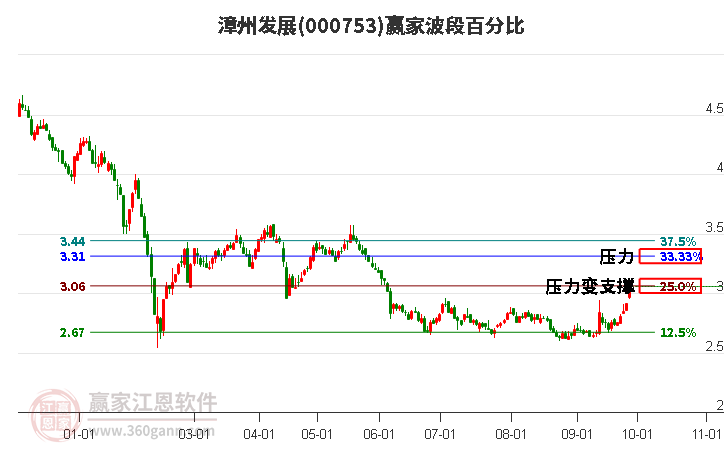 000753漳州发展赢家波段百分比工具