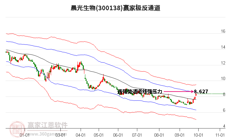 300138晨光生物赢家极反通道工具