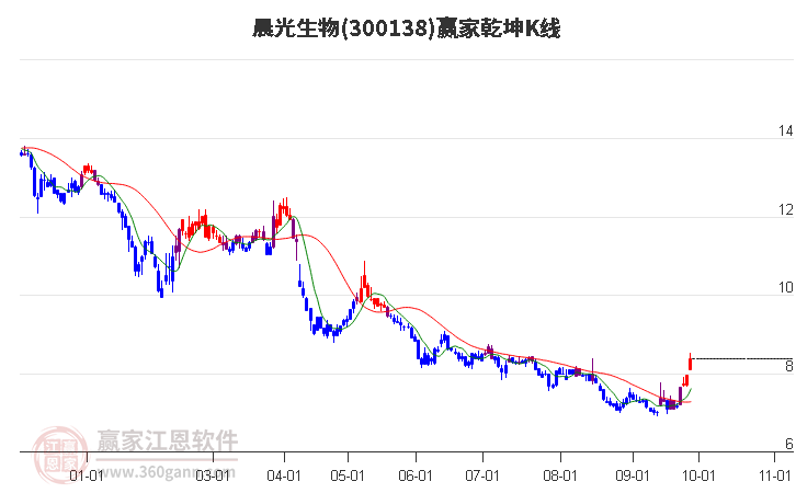 300138晨光生物赢家乾坤K线工具