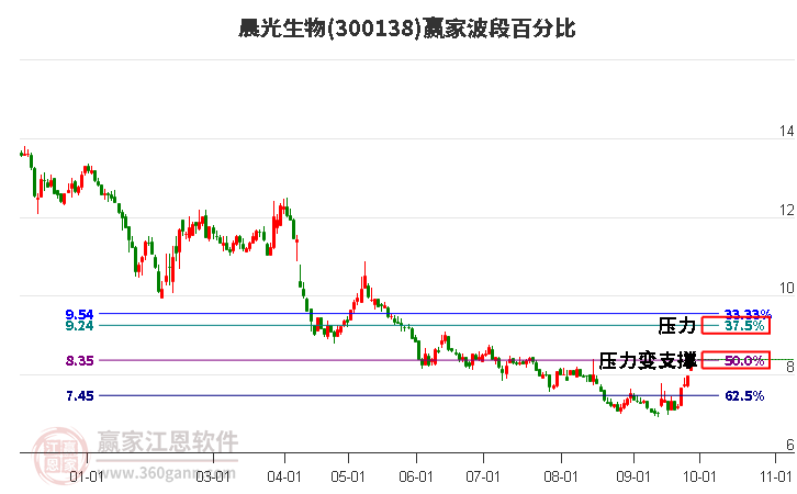 300138晨光生物赢家波段百分比工具