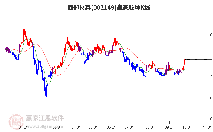 002149西部材料赢家乾坤K线工具