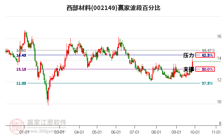 002149西部材料赢家波段百分比工具