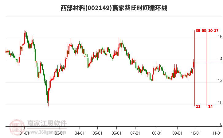 002149西部材料赢家费氏时间循环线工具