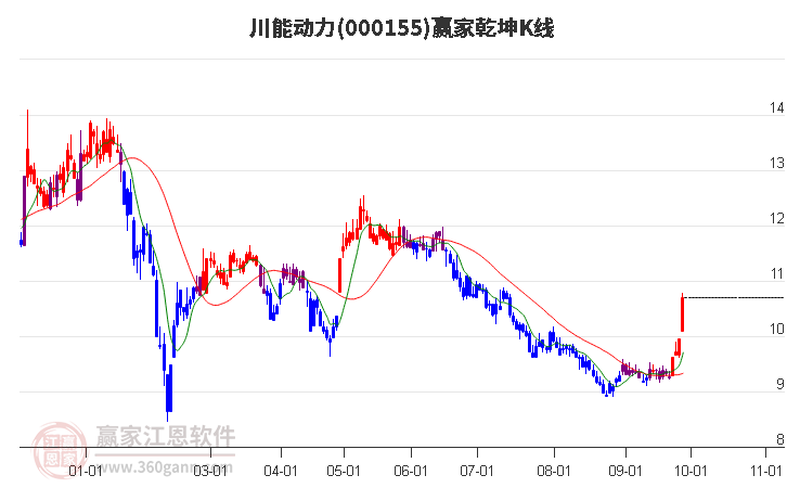 000155川能动力赢家乾坤K线工具