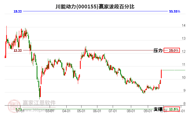 000155川能动力赢家波段百分比工具