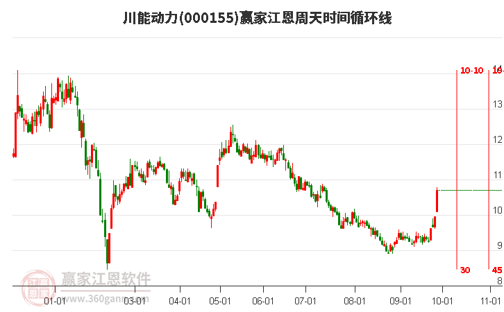 000155川能动力赢家江恩周天时间循环线工具