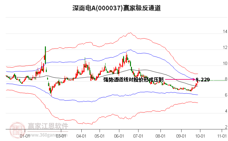 000037深南电A赢家极反通道工具