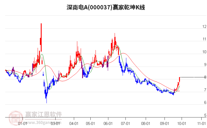 000037深南电A赢家乾坤K线工具