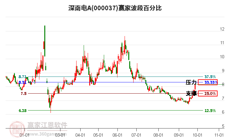 000037深南电A赢家波段百分比工具