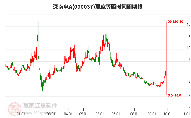 000037深南电A赢家等距时间周期线工具