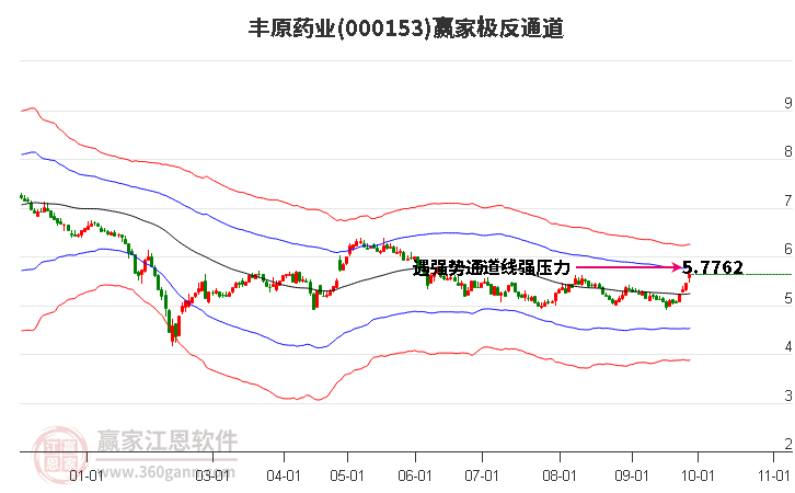 000153丰原药业赢家极反通道工具