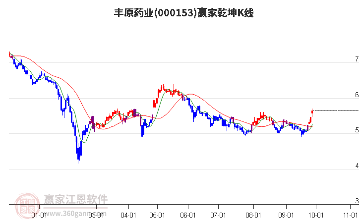 000153丰原药业赢家乾坤K线工具