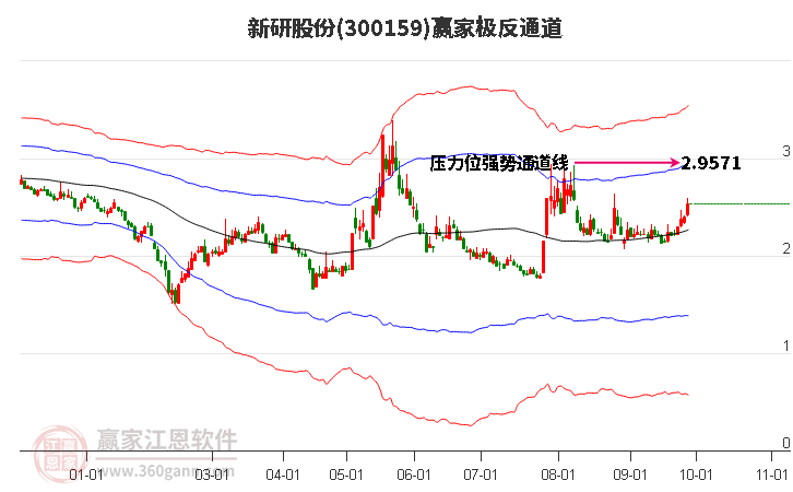 300159新研股份赢家极反通道工具