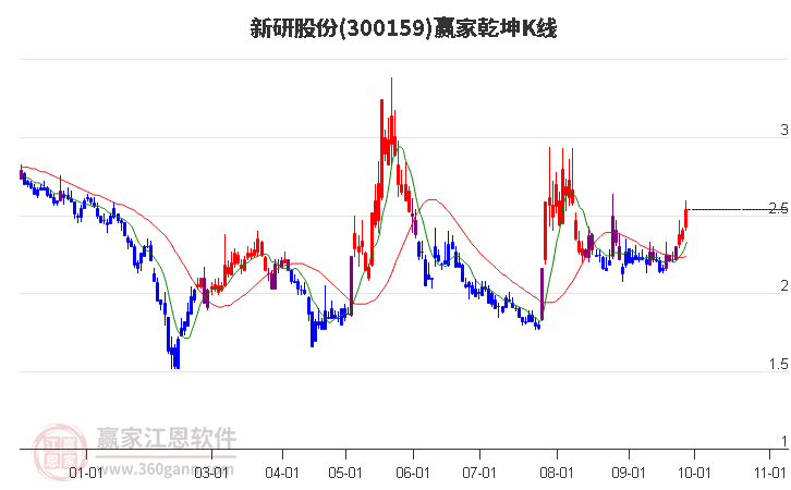 300159新研股份赢家乾坤K线工具
