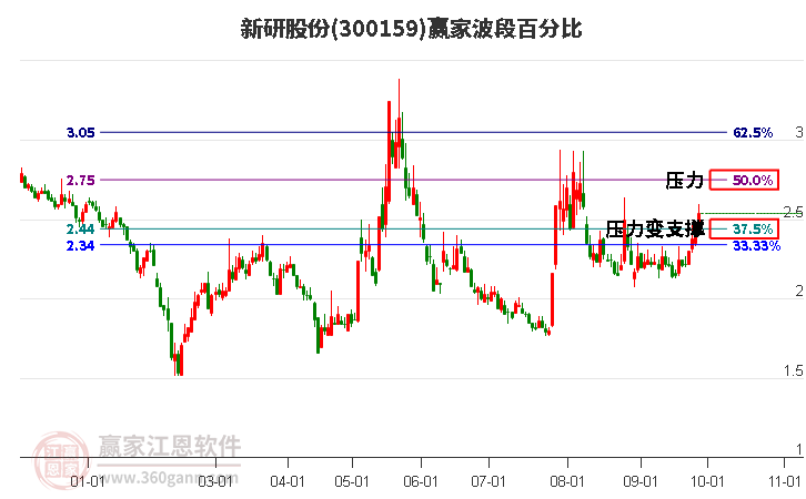 300159新研股份赢家波段百分比工具