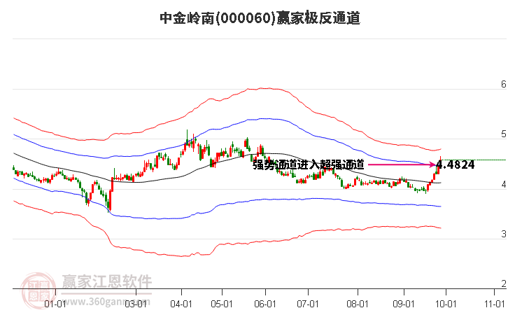 000060中金岭南赢家极反通道工具