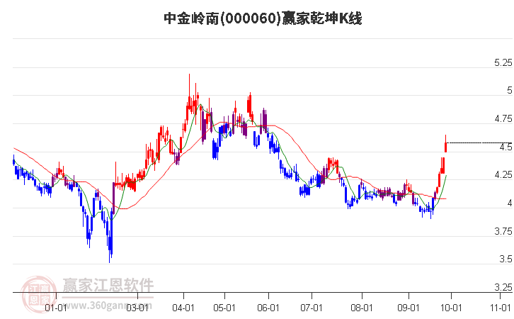 000060中金岭南赢家乾坤K线工具