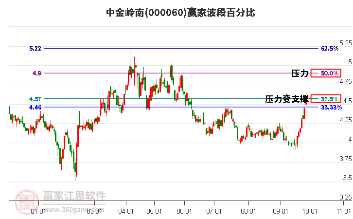 000060中金岭南赢家波段百分比工具