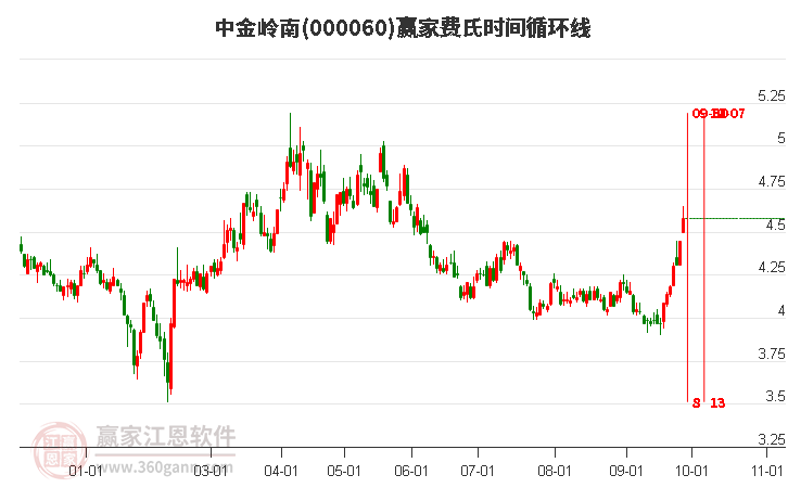 000060中金岭南赢家费氏时间循环线工具