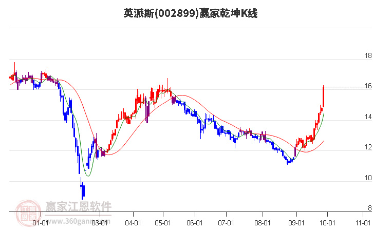 002899英派斯赢家乾坤K线工具