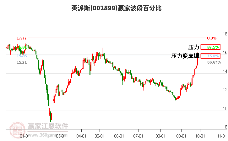 002899英派斯赢家波段百分比工具