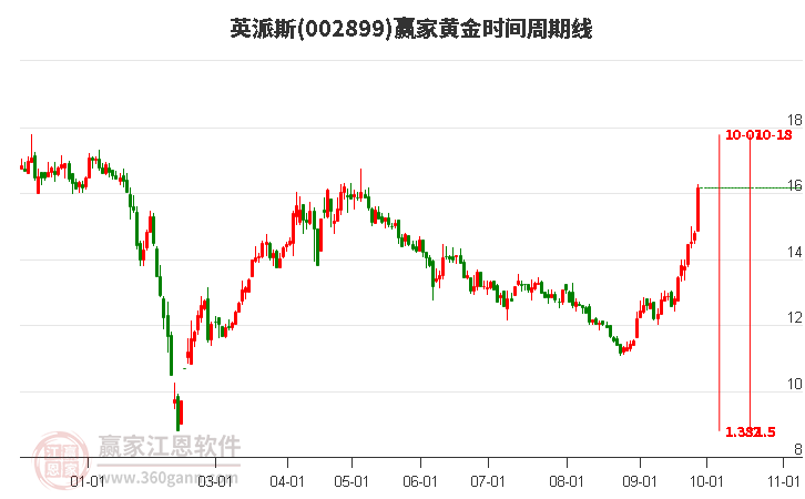 002899英派斯赢家黄金时间周期线工具