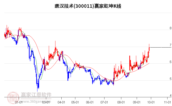 300011鼎汉技术赢家乾坤K线工具