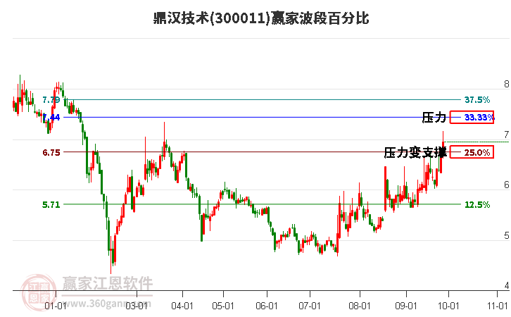 300011鼎汉技术赢家波段百分比工具