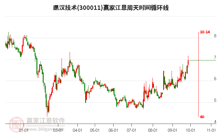 300011鼎汉技术赢家江恩周天时间循环线工具