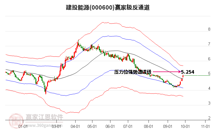 000600建投能源赢家极反通道工具