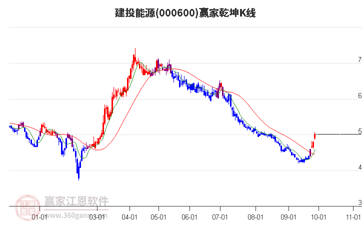 000600建投能源赢家乾坤K线工具