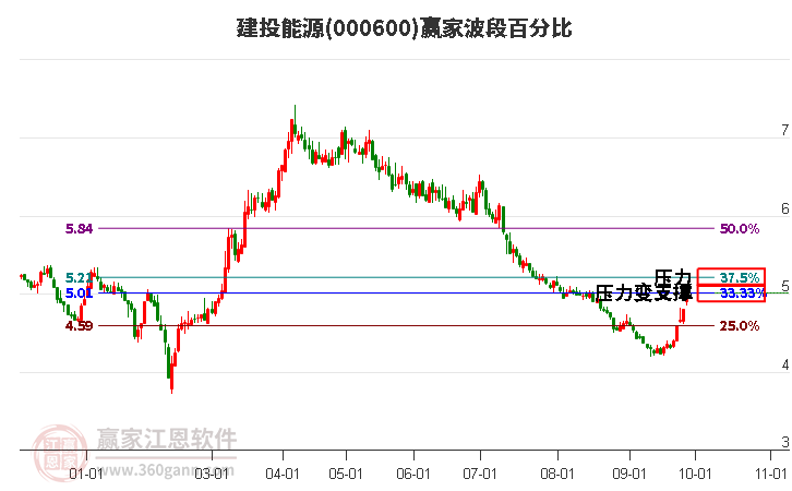 000600建投能源赢家波段百分比工具