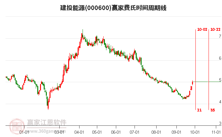 000600建投能源赢家费氏时间周期线工具