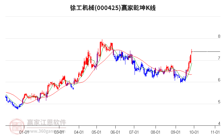 000425徐工机械赢家乾坤K线工具