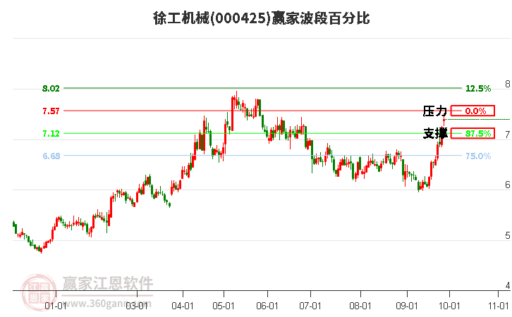 000425徐工机械赢家波段百分比工具