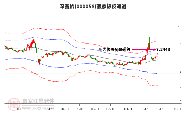 000058深赛格赢家极反通道工具