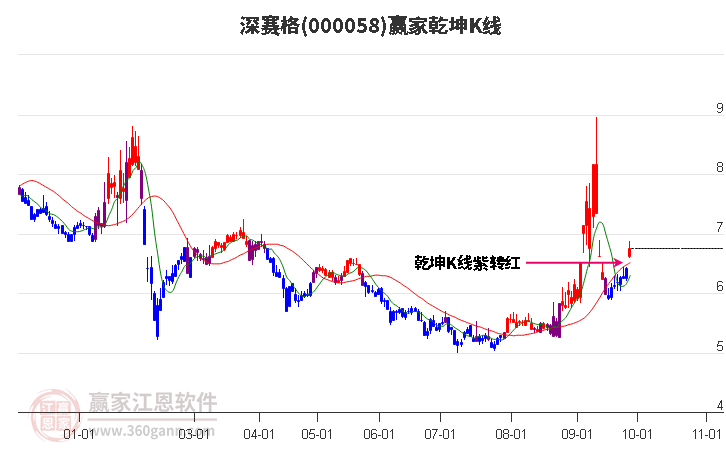 000058深赛格赢家乾坤K线工具