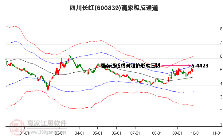 600839四川长虹赢家极反通道工具