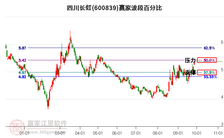 600839四川长虹赢家波段百分比工具