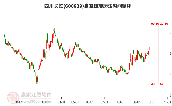 600839四川长虹赢家螺旋历法时间循环工具