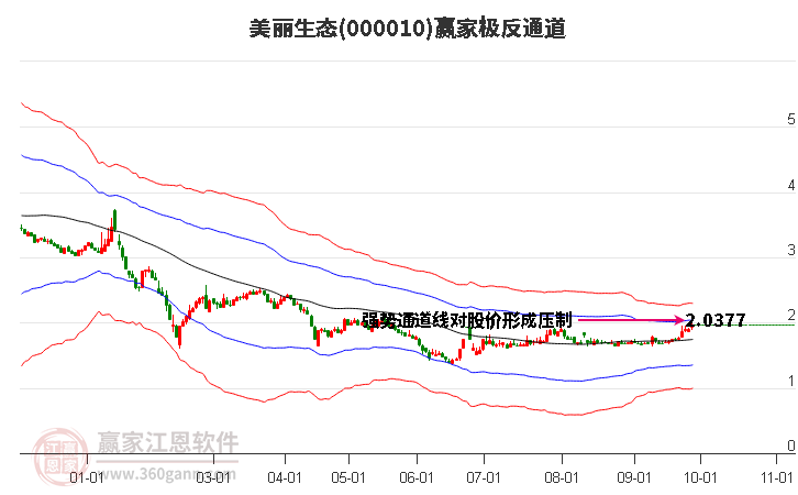 000010美丽生态赢家极反通道工具